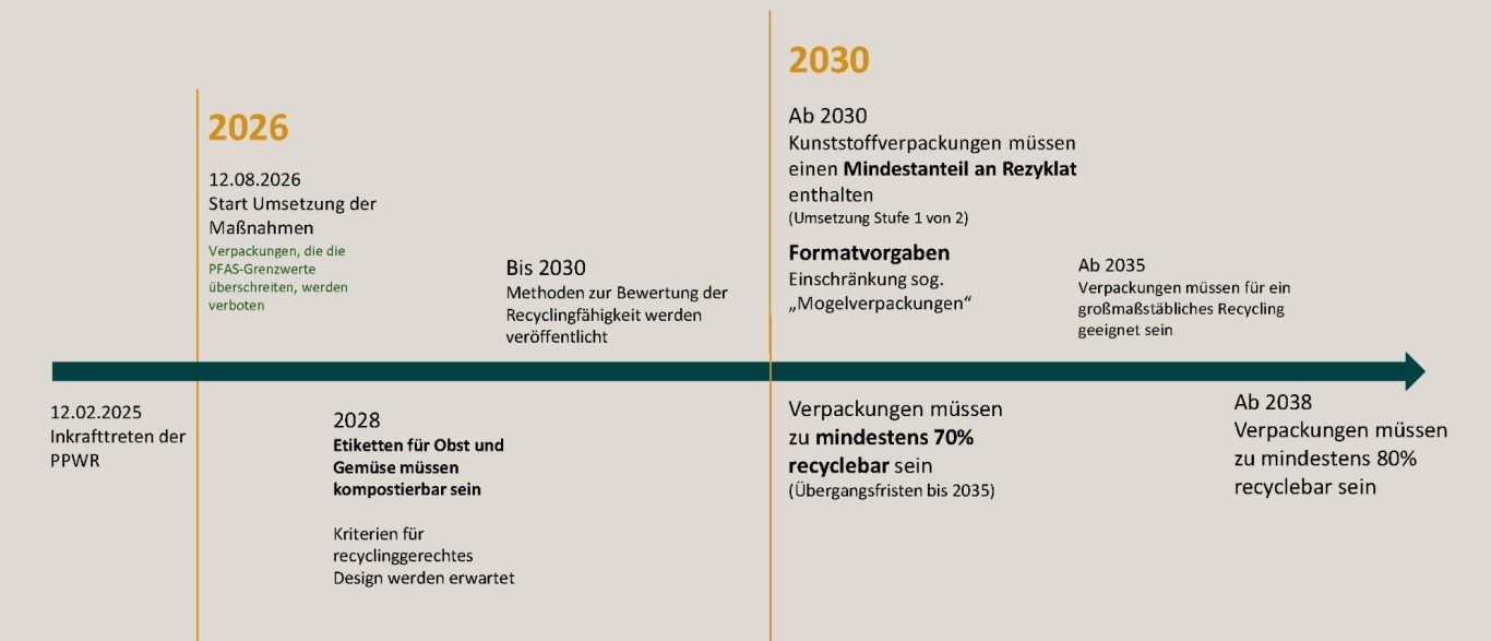 Timeline PPWR Oster-Druck Timeline PPWR Oster-Druck