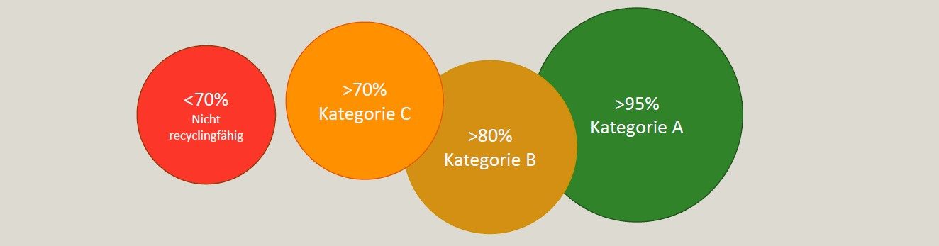 Kategorien Recyclingfähigkeit PPWR Übersicht Kategorien Recyclingfähigkeit